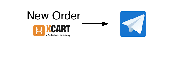 Get new orders updates on your Telegram App